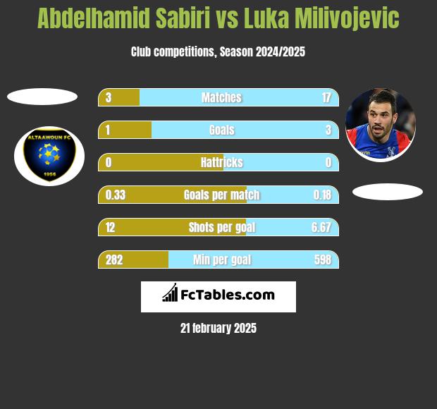 Abdelhamid Sabiri vs Luka Milivojević h2h player stats