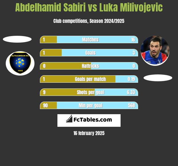 Abdelhamid Sabiri vs Luka Milivojevic h2h player stats