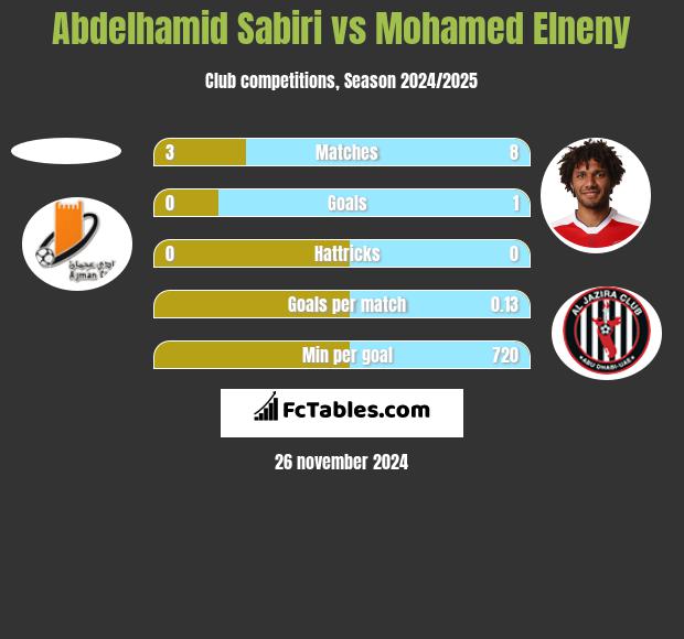 Abdelhamid Sabiri vs Mohamed Elneny h2h player stats