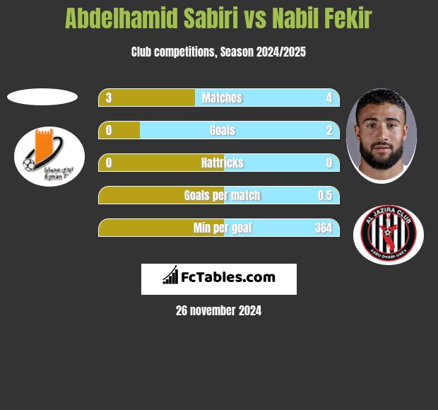 Abdelhamid Sabiri vs Nabil Fekir h2h player stats