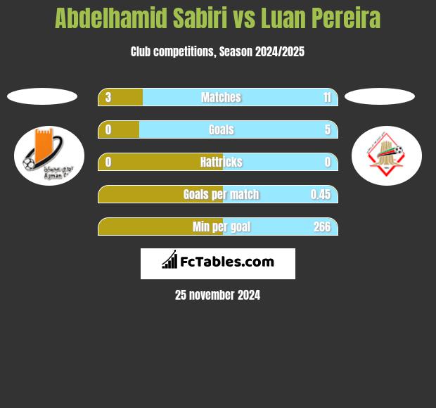 Abdelhamid Sabiri vs Luan Pereira h2h player stats