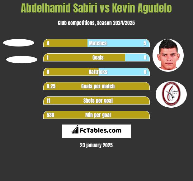 Abdelhamid Sabiri vs Kevin Agudelo h2h player stats