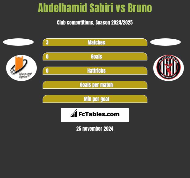 Abdelhamid Sabiri vs Bruno h2h player stats