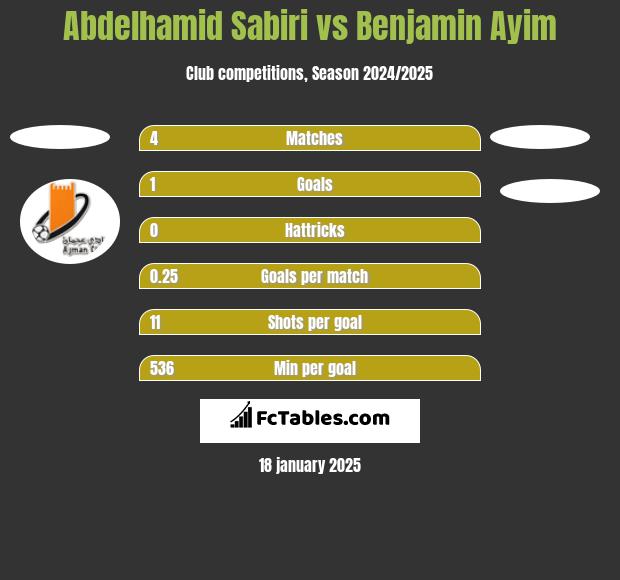 Abdelhamid Sabiri vs Benjamin Ayim h2h player stats