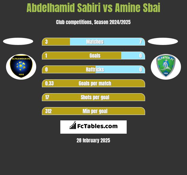 Abdelhamid Sabiri vs Amine Sbai h2h player stats