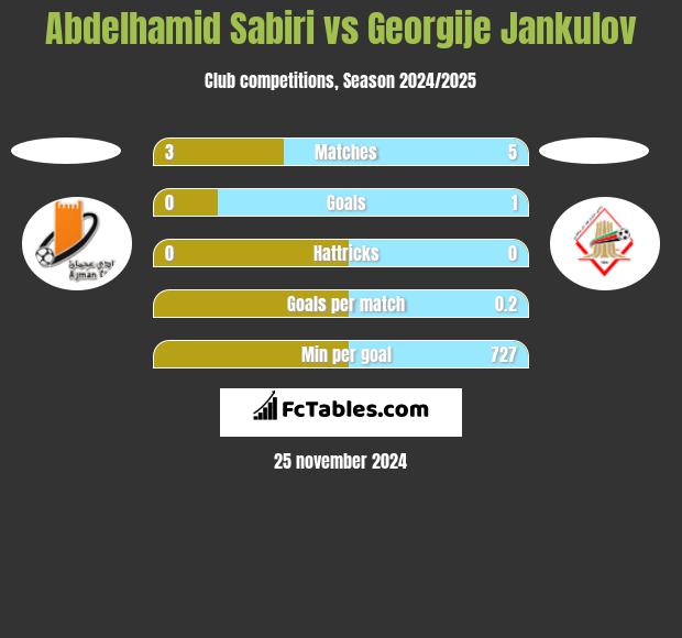 Abdelhamid Sabiri vs Georgije Jankulov h2h player stats