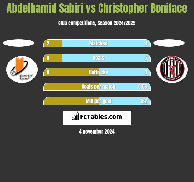 Abdelhamid Sabiri vs Christopher Boniface h2h player stats