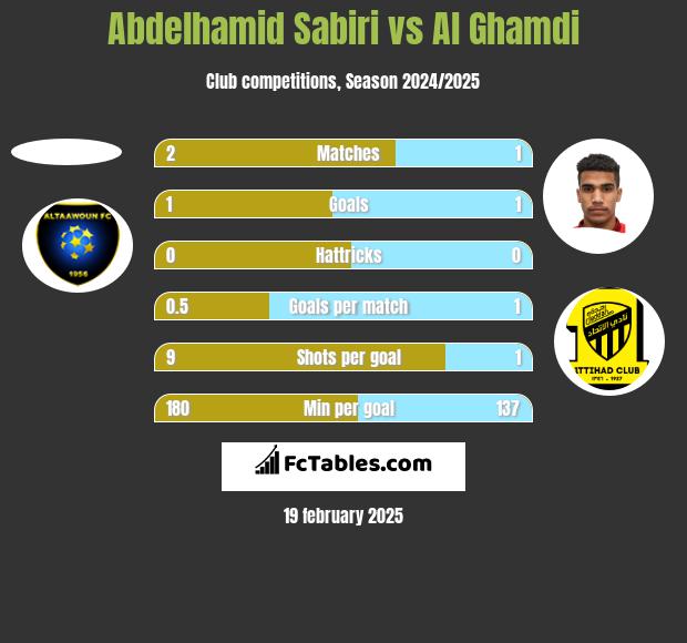 Abdelhamid Sabiri vs Al Ghamdi h2h player stats