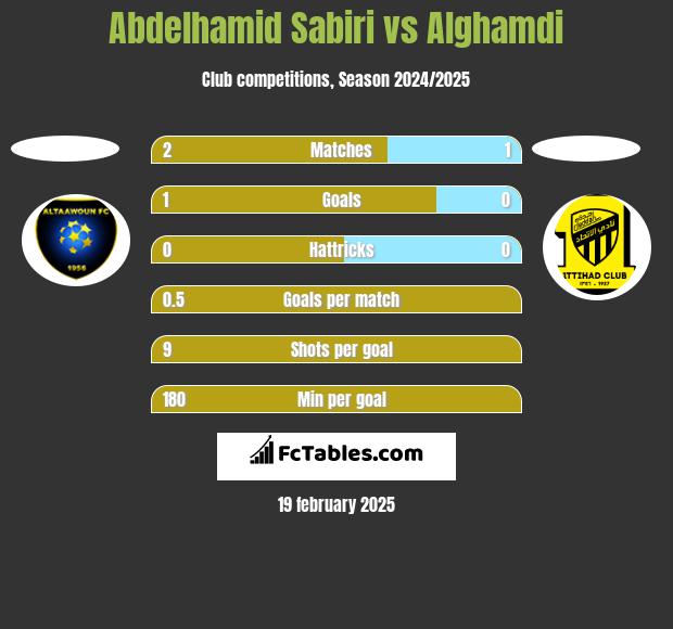 Abdelhamid Sabiri vs Alghamdi h2h player stats