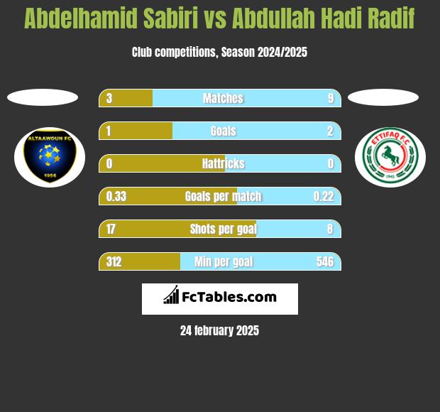 Abdelhamid Sabiri vs Abdullah Hadi Radif h2h player stats