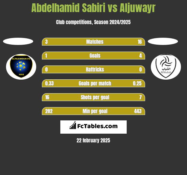 Abdelhamid Sabiri vs Aljuwayr h2h player stats