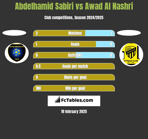 Abdelhamid Sabiri vs Awad Al Nashri h2h player stats