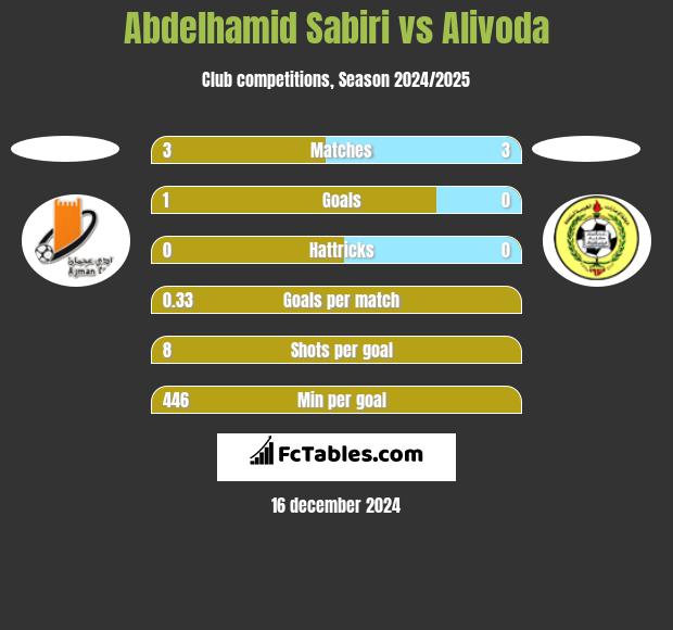 Abdelhamid Sabiri vs Alivoda h2h player stats