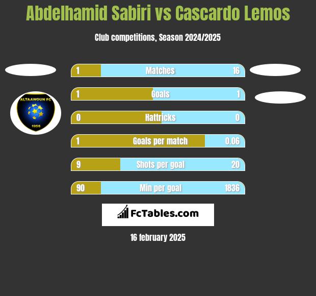 Abdelhamid Sabiri vs Cascardo Lemos h2h player stats