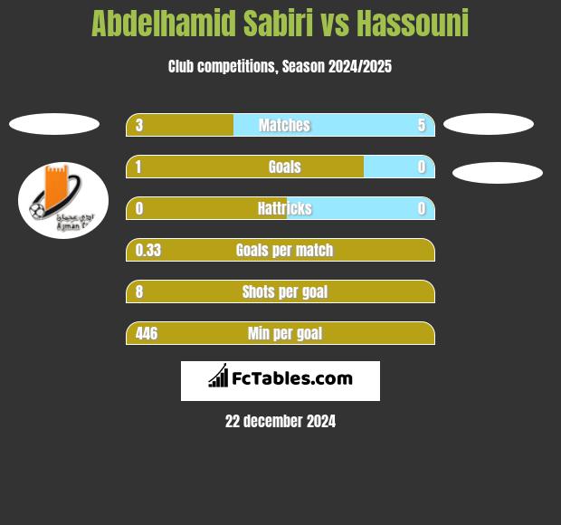 Abdelhamid Sabiri vs Hassouni h2h player stats