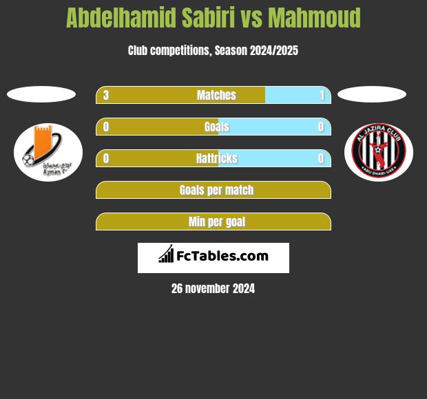 Abdelhamid Sabiri vs Mahmoud h2h player stats