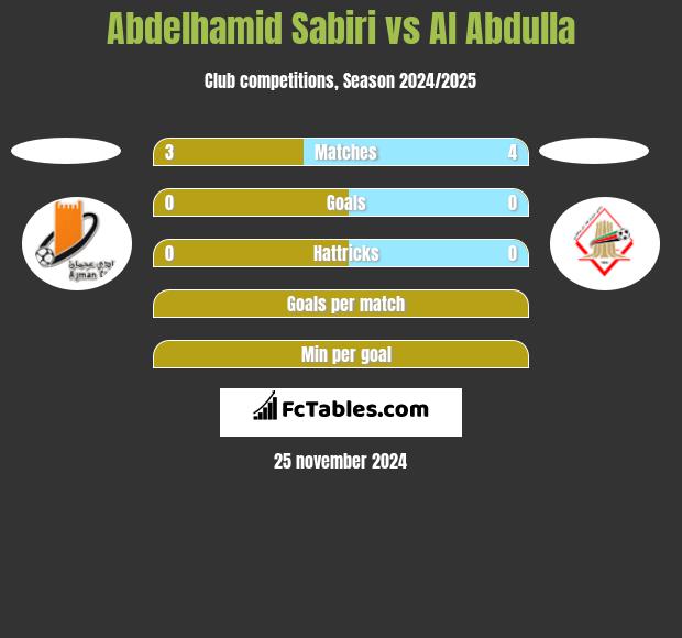 Abdelhamid Sabiri vs Al Abdulla h2h player stats