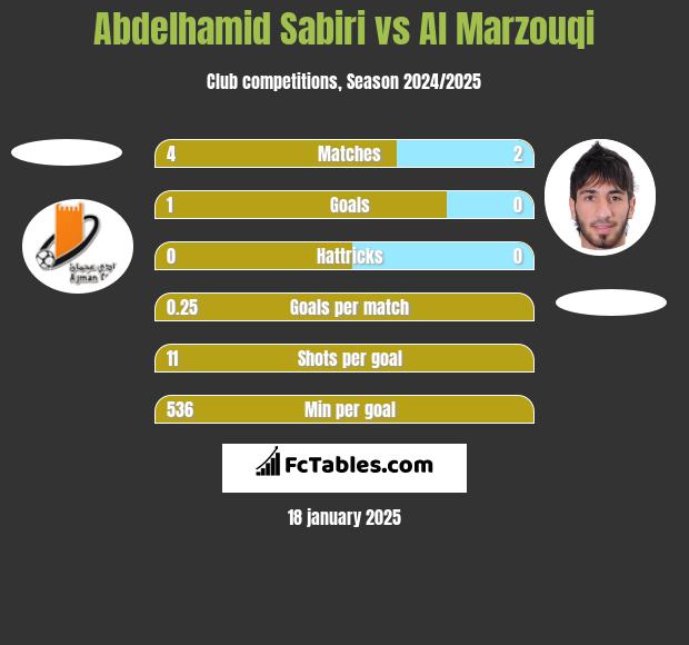 Abdelhamid Sabiri vs Al Marzouqi h2h player stats