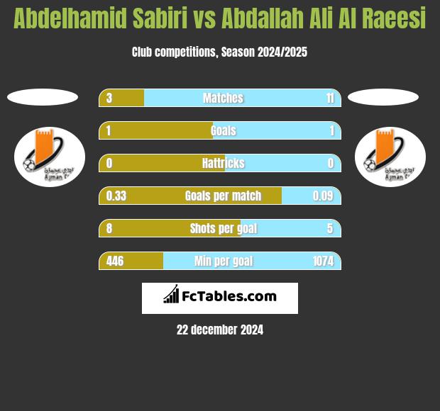 Abdelhamid Sabiri vs Abdallah Ali Al Raeesi h2h player stats