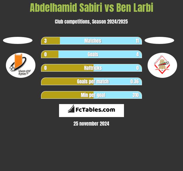 Abdelhamid Sabiri vs Ben Larbi h2h player stats