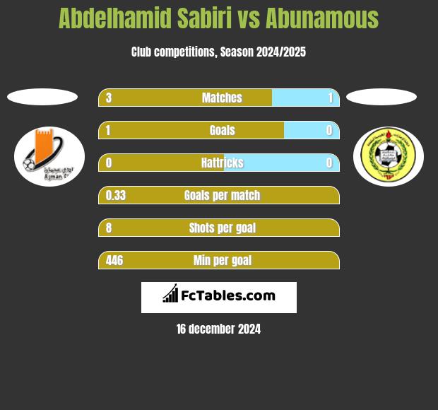 Abdelhamid Sabiri vs Abunamous h2h player stats