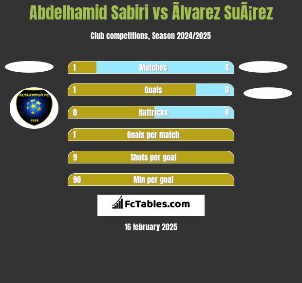 Abdelhamid Sabiri vs Ãlvarez SuÃ¡rez h2h player stats