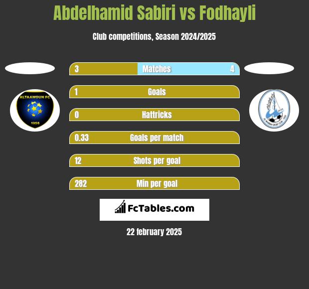 Abdelhamid Sabiri vs Fodhayli h2h player stats