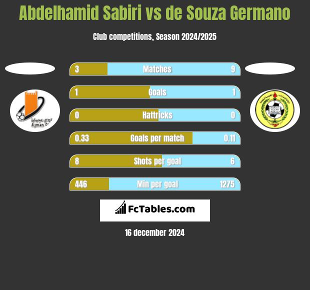 Abdelhamid Sabiri vs de Souza Germano h2h player stats