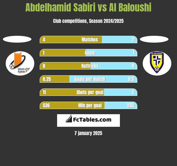 Abdelhamid Sabiri vs Al Baloushi h2h player stats