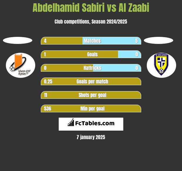 Abdelhamid Sabiri vs Al Zaabi h2h player stats