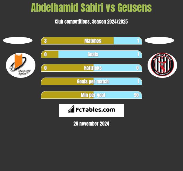 Abdelhamid Sabiri vs Geusens h2h player stats