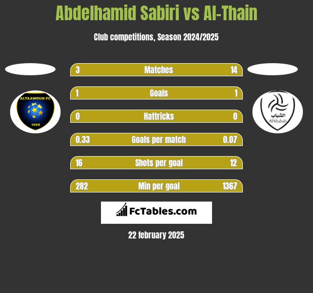 Abdelhamid Sabiri vs Al-Thain h2h player stats