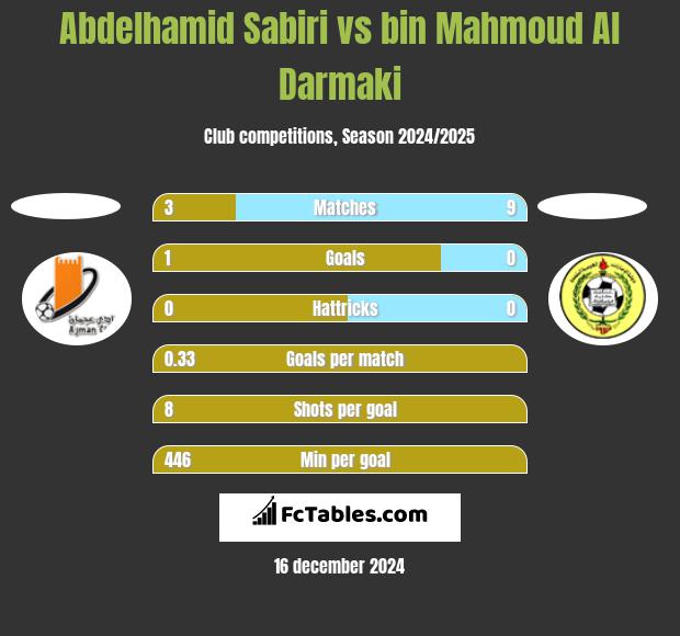 Abdelhamid Sabiri vs bin Mahmoud Al Darmaki h2h player stats