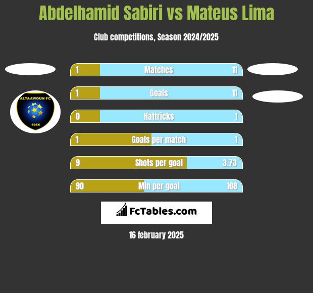 Abdelhamid Sabiri vs Mateus Lima h2h player stats