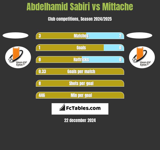 Abdelhamid Sabiri vs Mittache h2h player stats