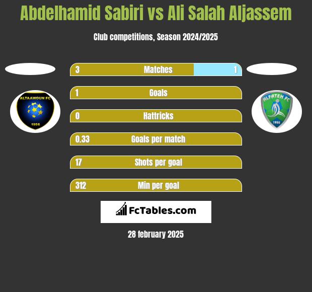 Abdelhamid Sabiri vs Ali Salah Aljassem h2h player stats