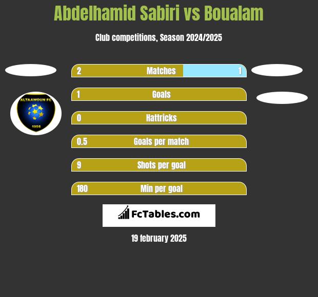 Abdelhamid Sabiri vs Boualam h2h player stats