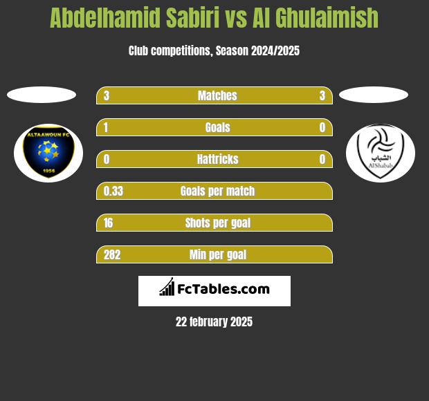 Abdelhamid Sabiri vs Al Ghulaimish h2h player stats