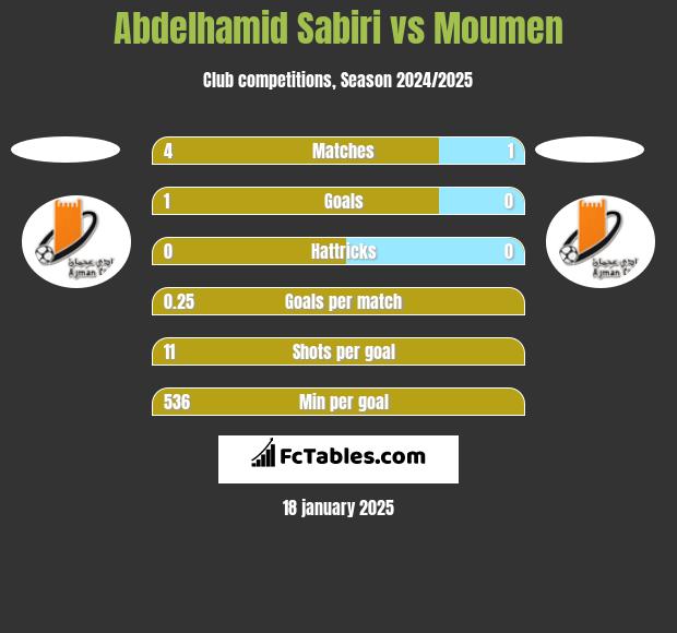 Abdelhamid Sabiri vs Moumen h2h player stats