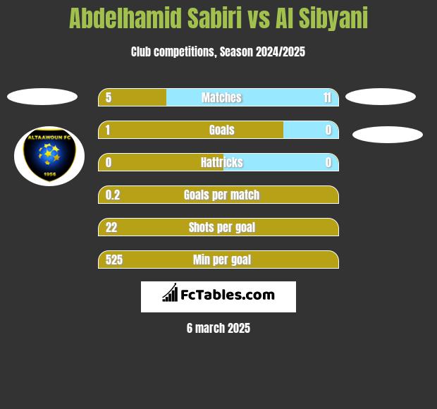 Abdelhamid Sabiri vs Al Sibyani h2h player stats