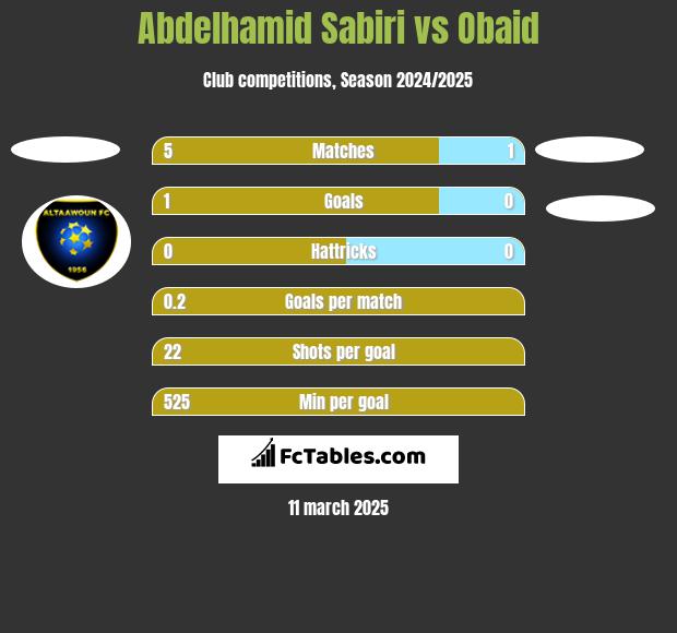 Abdelhamid Sabiri vs Obaid h2h player stats