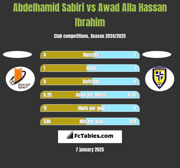 Abdelhamid Sabiri vs Awad Alla Hassan Ibrahim h2h player stats