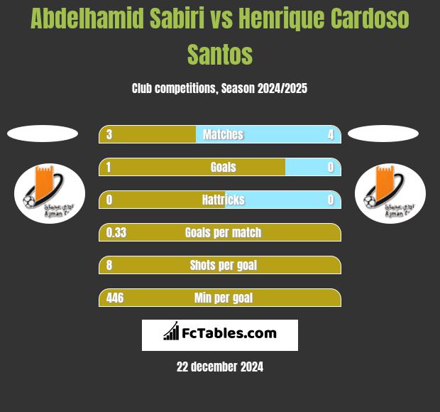 Abdelhamid Sabiri vs Henrique Cardoso Santos h2h player stats