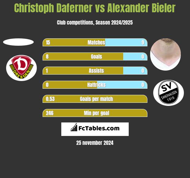 Christoph Daferner vs Alexander Bieler h2h player stats