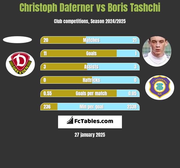 Christoph Daferner vs Boris Tashchi h2h player stats