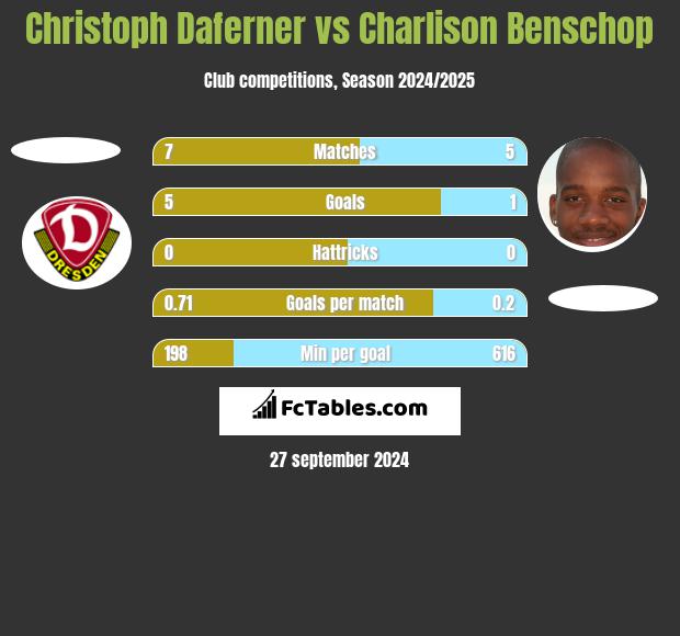 Christoph Daferner vs Charlison Benschop h2h player stats