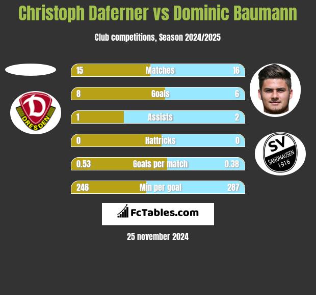 Christoph Daferner vs Dominic Baumann h2h player stats