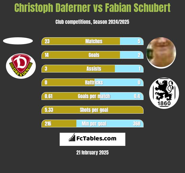 Christoph Daferner vs Fabian Schubert h2h player stats