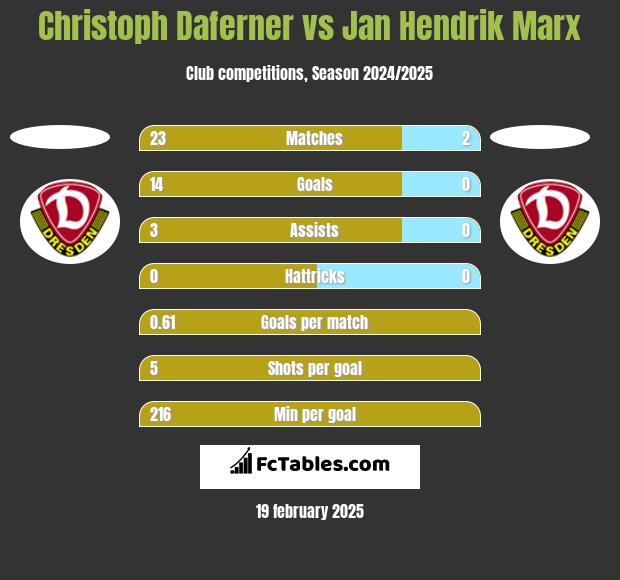 Christoph Daferner vs Jan Hendrik Marx h2h player stats