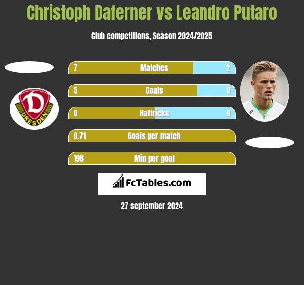 Christoph Daferner vs Leandro Putaro h2h player stats